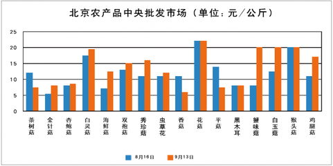 2016年8月-9月部分城市食用菌價格走勢分析